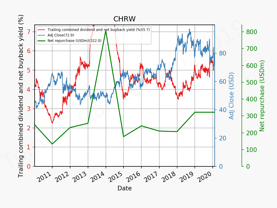 81629_CHRW_shareholderYield_2010_01_01_2020_2.png