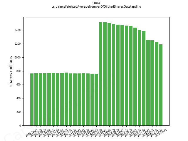 81839_SBUX_us_gaap.WeightedAverageNumberOfDilutedSharesOutstanding__.png
