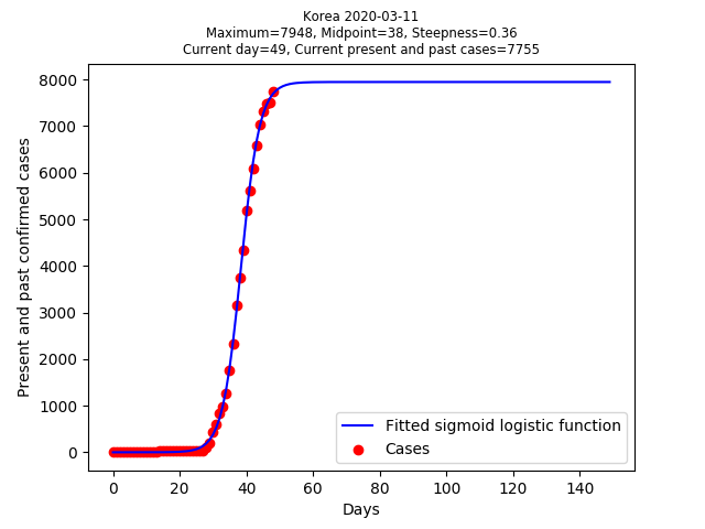 82598_COVID19_sigmoid_Korea_2020_03_11.png