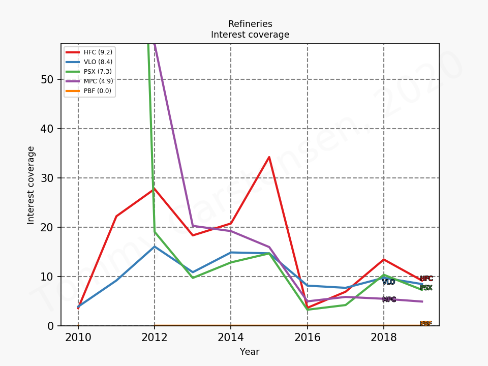 82603_oil_gas_refineries_interestCoverage_annual_sumFalse.png