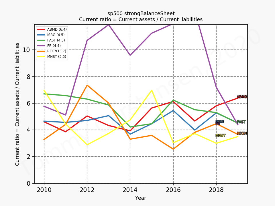 82622_sp500_strongBalanceSheet_currentRatio_annual_sumFalse_2020_3.png