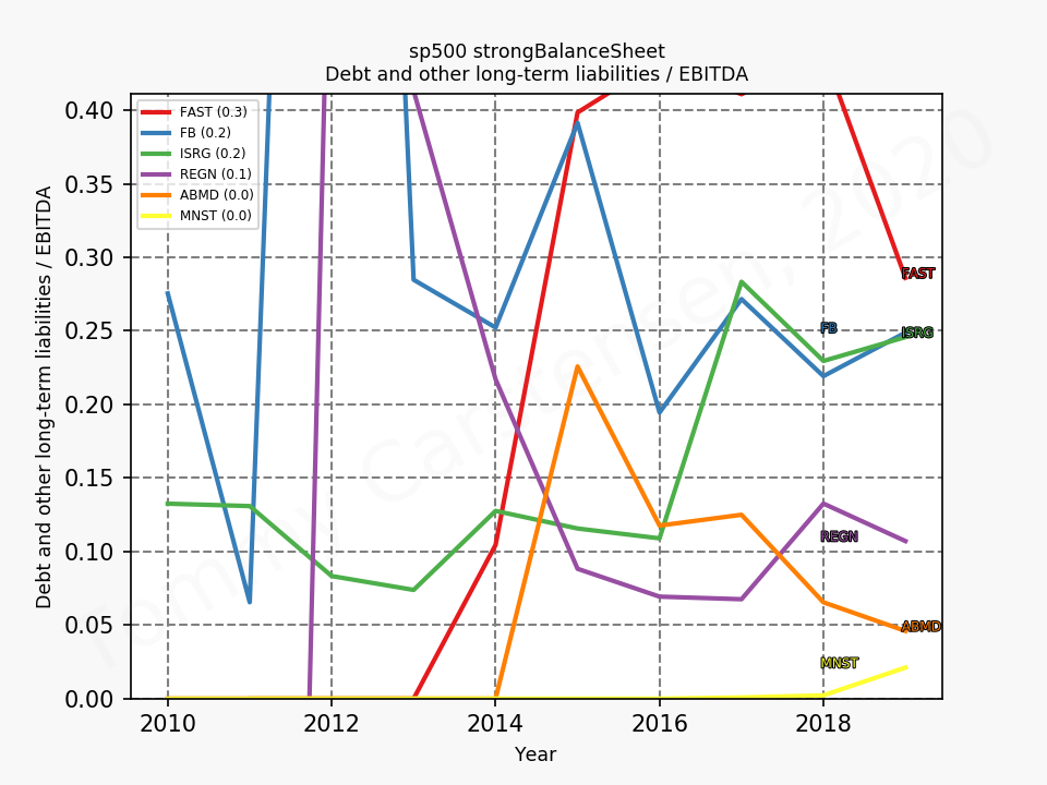 82622_sp500_strongBalanceSheet_debtEBITDA_annual_sumFalse_2020_3.png