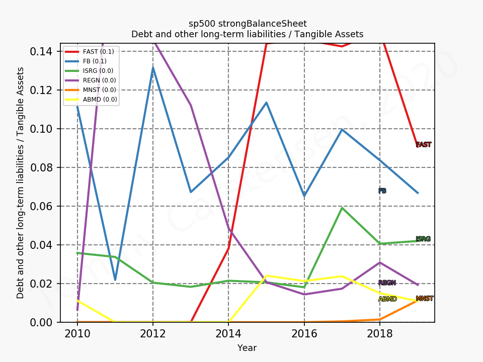 82622_sp500_strongBalanceSheet_debtToTangibleAssets_annual_sumFalse_2020_3.png