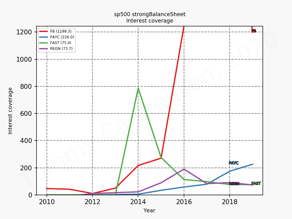 82622_sp500_strongBalanceSheet_interestCoverage_annual_sumFalse_2020_3.png