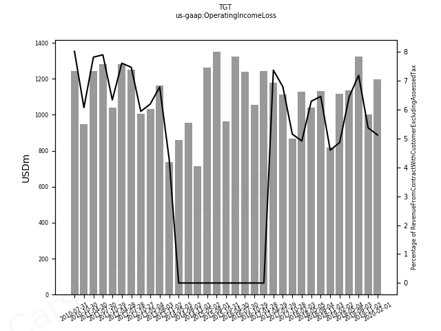 82655_TGT_us_gaap.OperatingIncomeLoss__.png