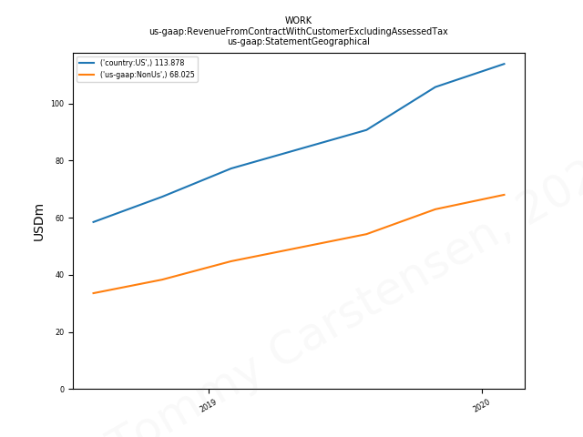82657_WORK_us_gaap.RevenueFromContractWithCustomerExcludingAssessedTax_us_gaap.StatementGeographical_.png