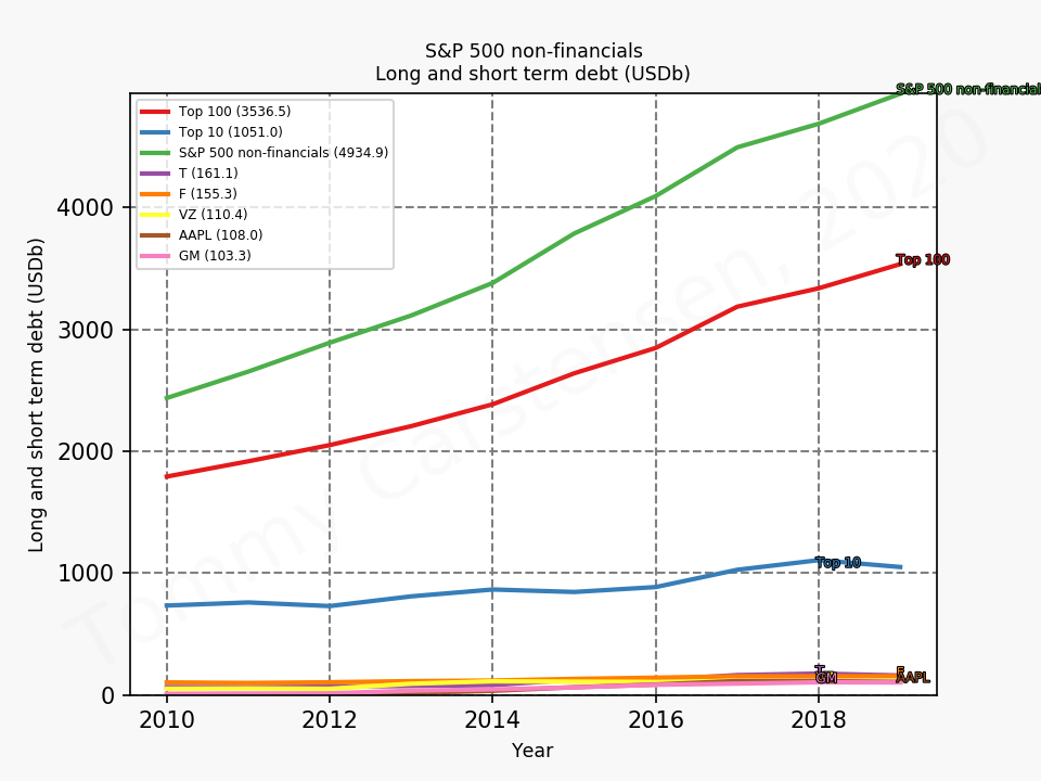 82687_sp500_nonFinancial_debt_annual_sumTrue_2020_3.png