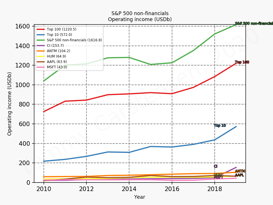 82687_sp500_nonFinancial_operatingIncome_annual_sumTrue_2020_3.png