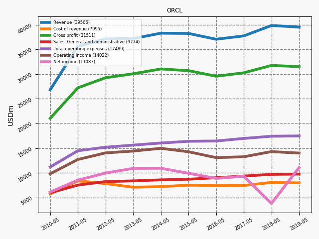 82774_ORCL_annual_is.png