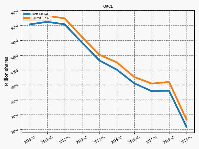 82774_ORCL_annual_shares.png