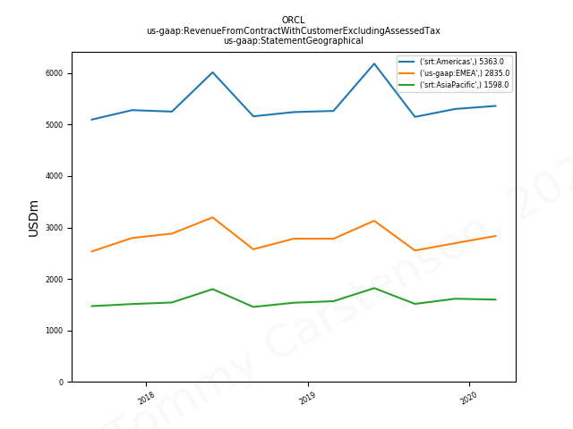 82774_ORCL_us_gaap.RevenueFromContractWithCustomerExcludingAssessedTax_us_gaap.StatementGeographical_.png