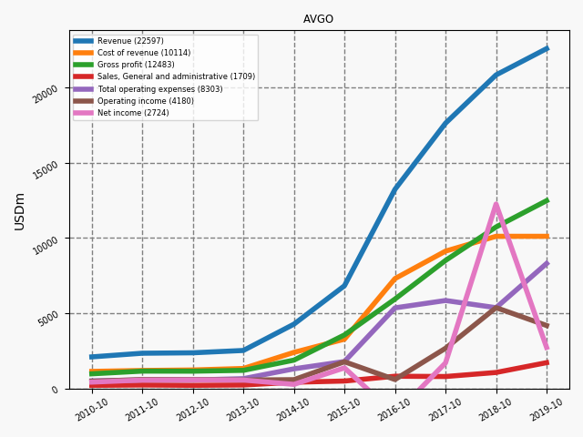 82776_AVGO_annual_is.png