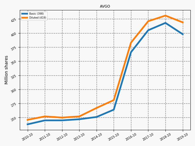 82776_AVGO_annual_shares.png