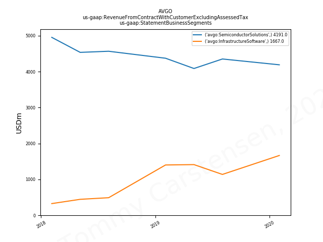 82776_AVGO_us_gaap.RevenueFromContractWithCustomerExcludingAssessedTax_us_gaap.StatementBusinessSegments_.png