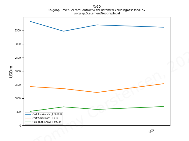 82776_AVGO_us_gaap.RevenueFromContractWithCustomerExcludingAssessedTax_us_gaap.StatementGeographical_.png