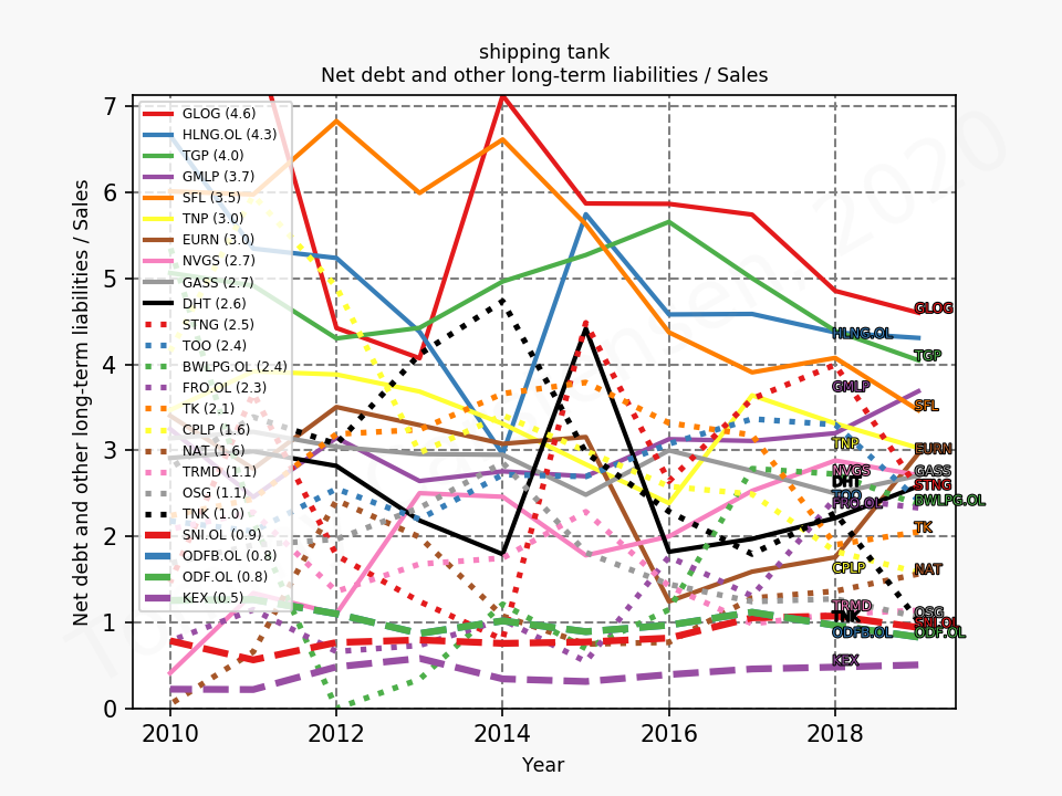 82837_shipping_tank_debtToRevenue_annual_sumFalse_2020_3.png