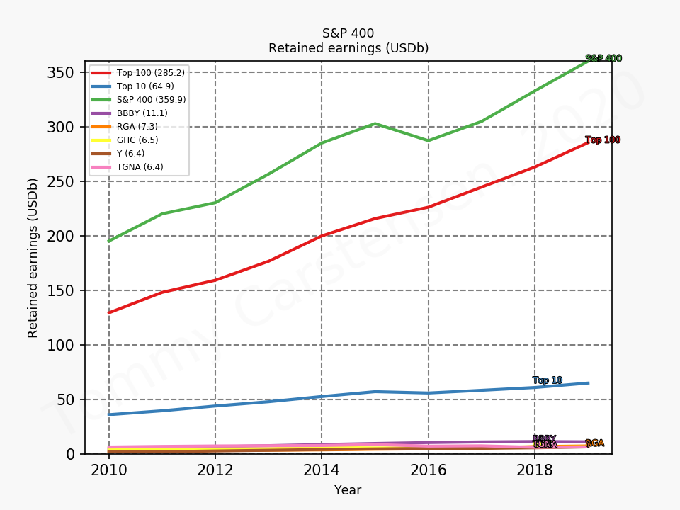 82851_sp400_retainedEarnings_annual_sumTrue.png