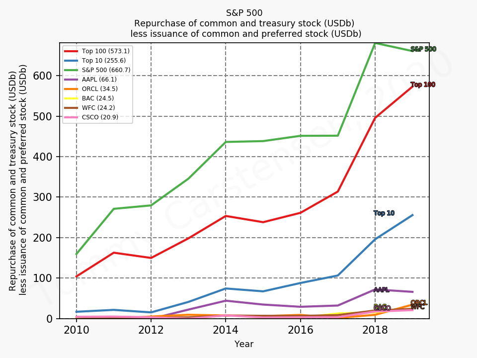 82851_sp500_repurchase_annual_sumTrue_2020_3.png