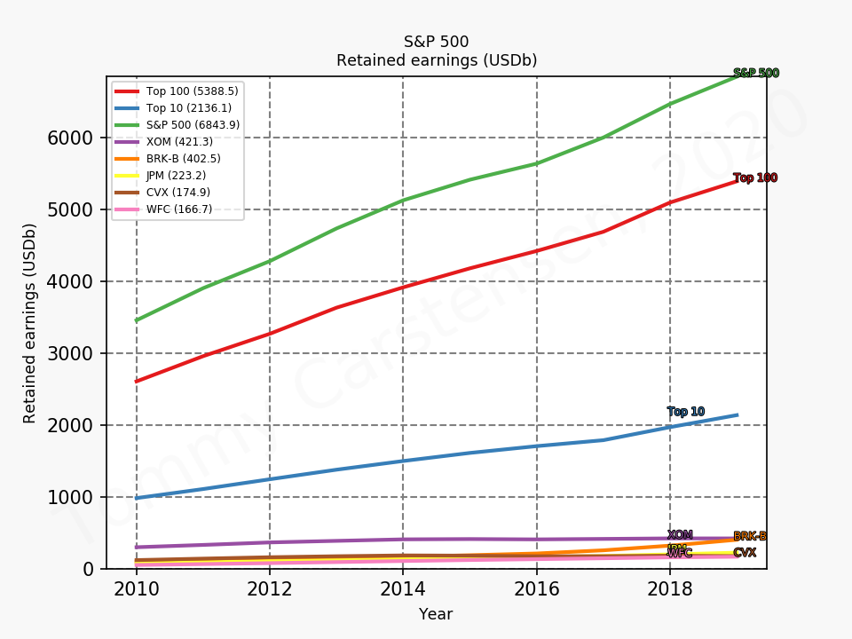 82851_sp500_retainedEarnings_annual_sumTrue.png