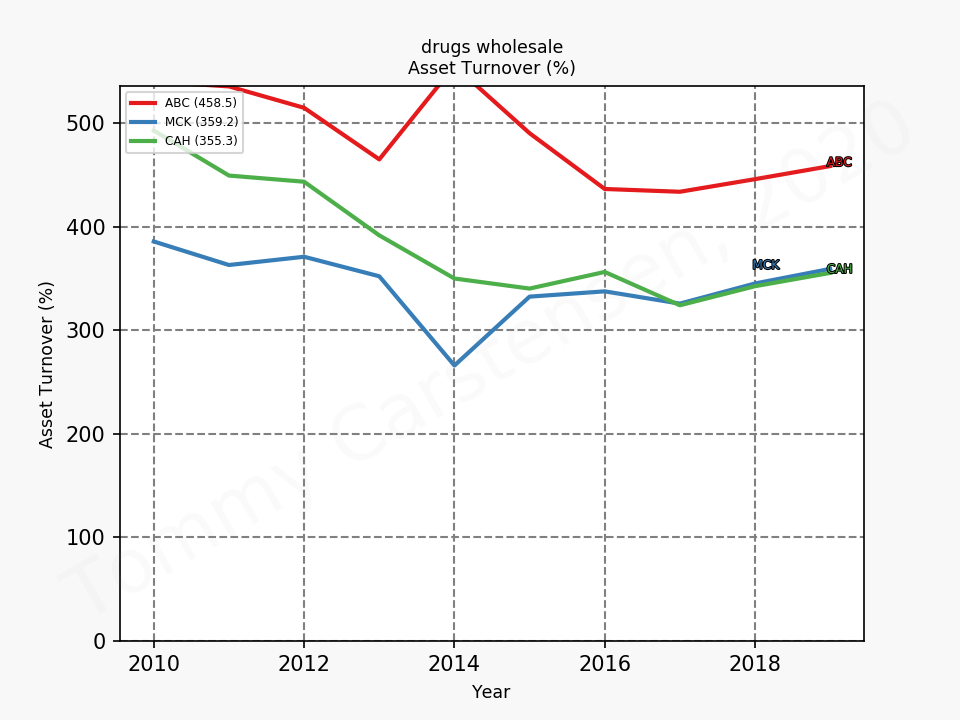 82901_drugs_wholesale_assetTurnover_annual_sumFalse_2020_3.png