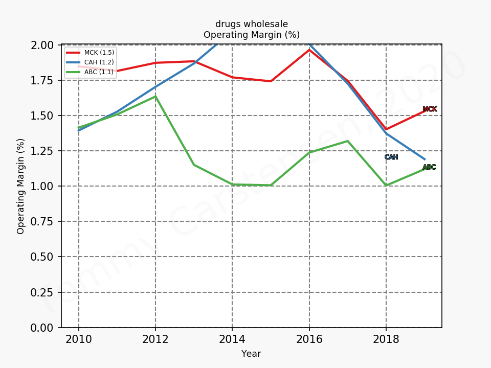 82901_drugs_wholesale_operatingMargin_annual_sumFalse_2020_3.png