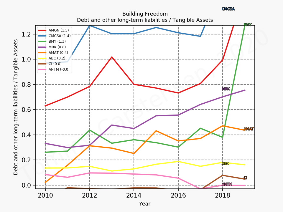 82901_markettimer_debtToTangibleAssets_annual_sumFalse_2020_3.png