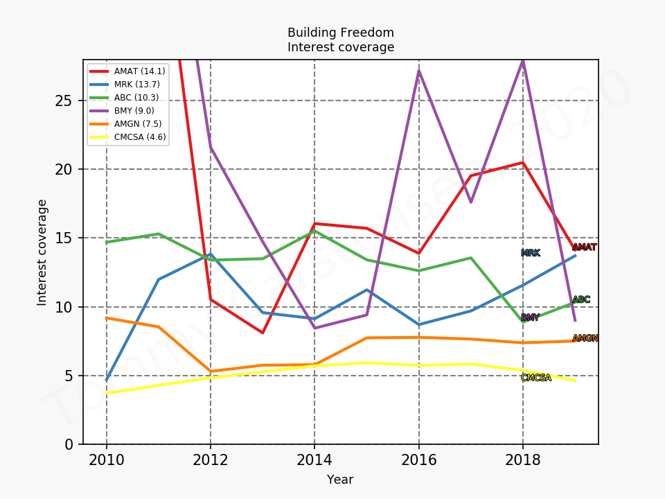 82901_markettimer_interestCoverage_annual_sumFalse_2020_3.png