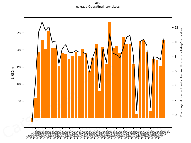 82905_ALV_us_gaap.OperatingIncomeLoss__.png