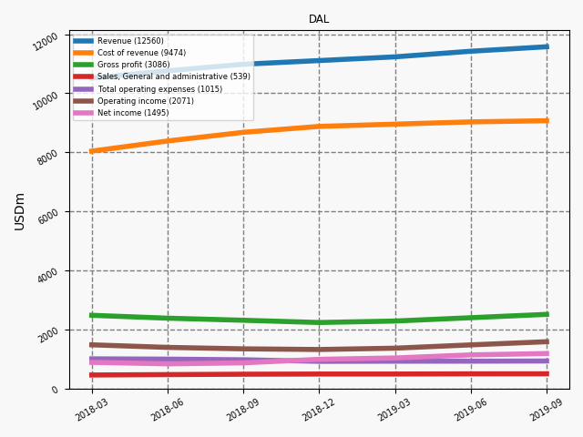 83073_DAL_quarterly_TTM_is.png
