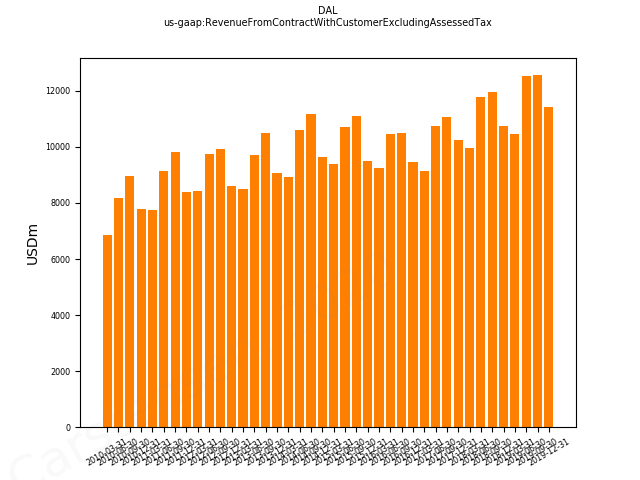 83073_DAL_us_gaap.RevenueFromContractWithCustomerExcludingAssessedTax__.png