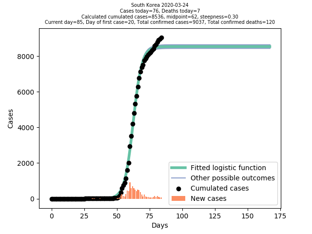 83219_COVID19_sigmoid_South_Korea.png