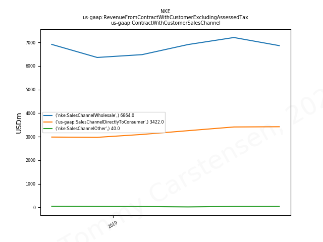 83239_NKE_us_gaap.RevenueFromContractWithCustomerExcludingAssessedTax_us_gaap.ContractWithCustomerSalesChannel_.png