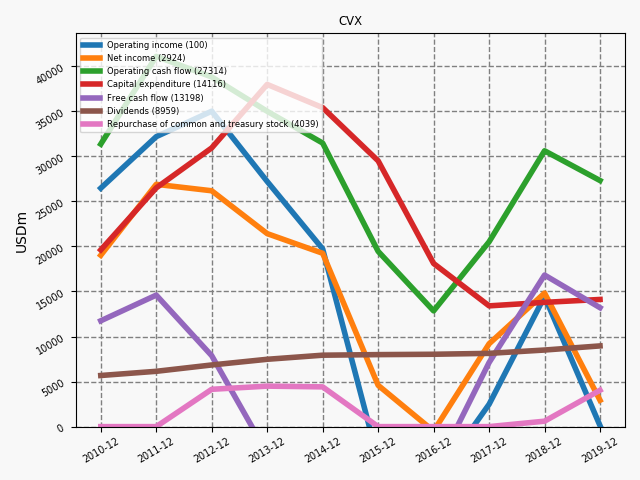 83291_CVX_annual_financials.png