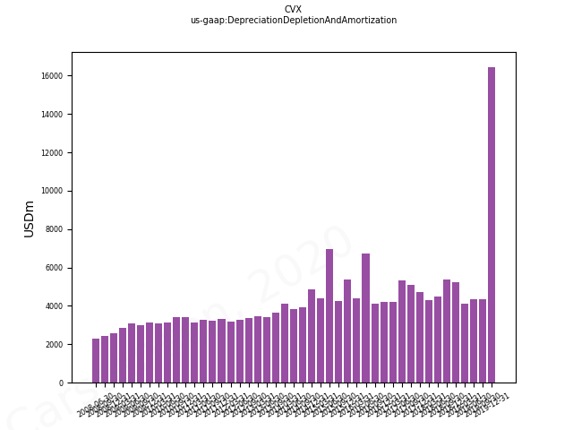 83291_CVX_us_gaap.DepreciationDepletionAndAmortization__.png