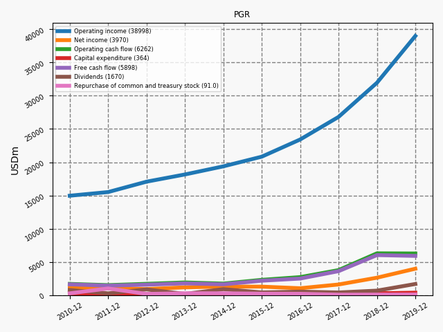83393_PGR_annual_financials.png