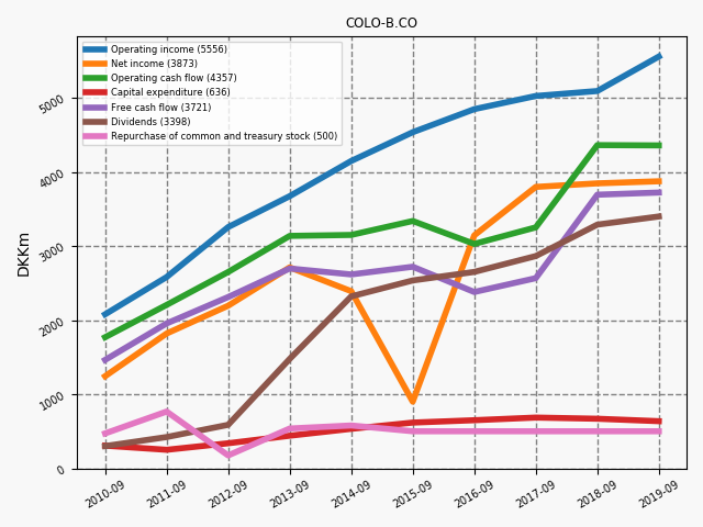 83414_COLO_B.CO_annual_financials.png