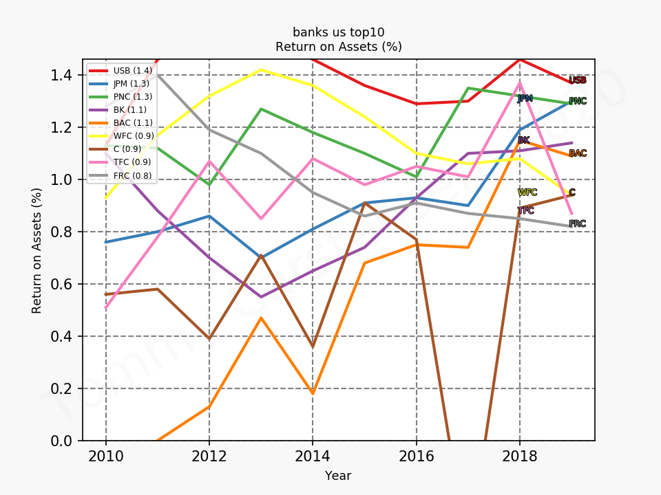 83509_banks_us_top10_ROA_annual_sumFalse_2020_4.png