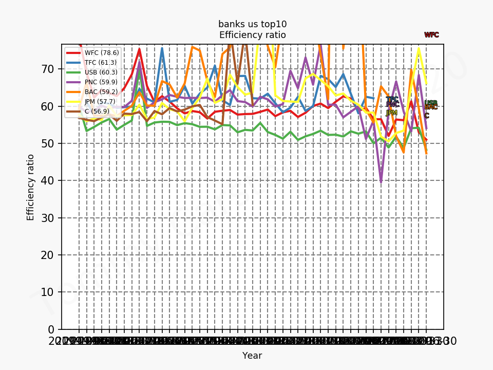 83509_banks_us_top10_efficiencyRatio_annual_sumFalse_2020_4.png