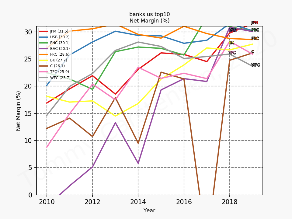 83509_banks_us_top10_netMargin_annual_sumFalse_2020_4.png
