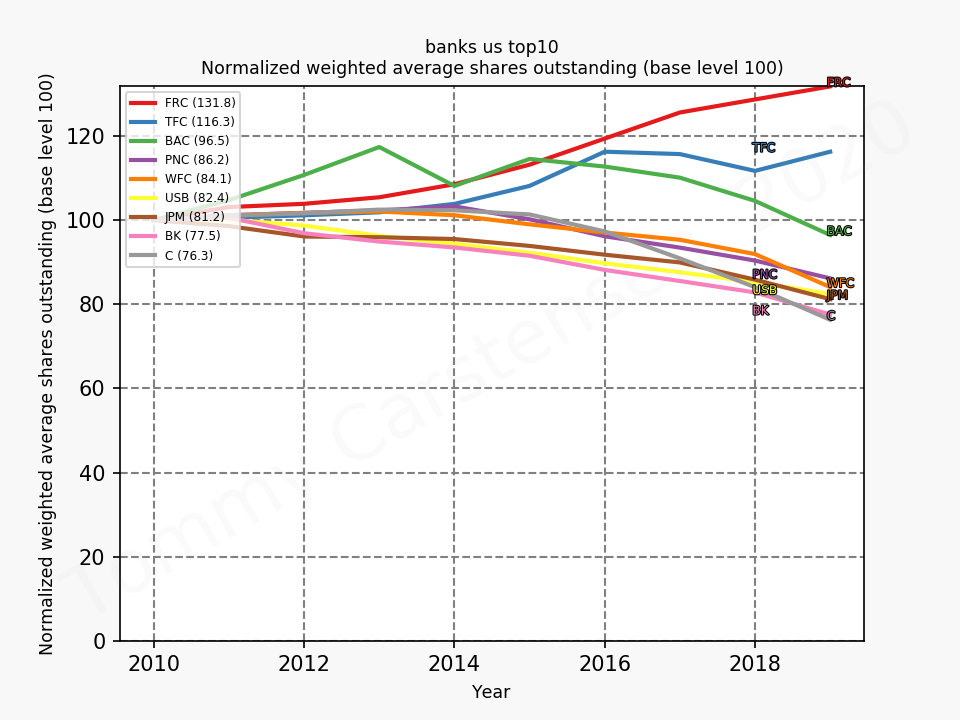 83510_banks_us_top10_sharesNormalised_annual_sumFalse_2020_4.png