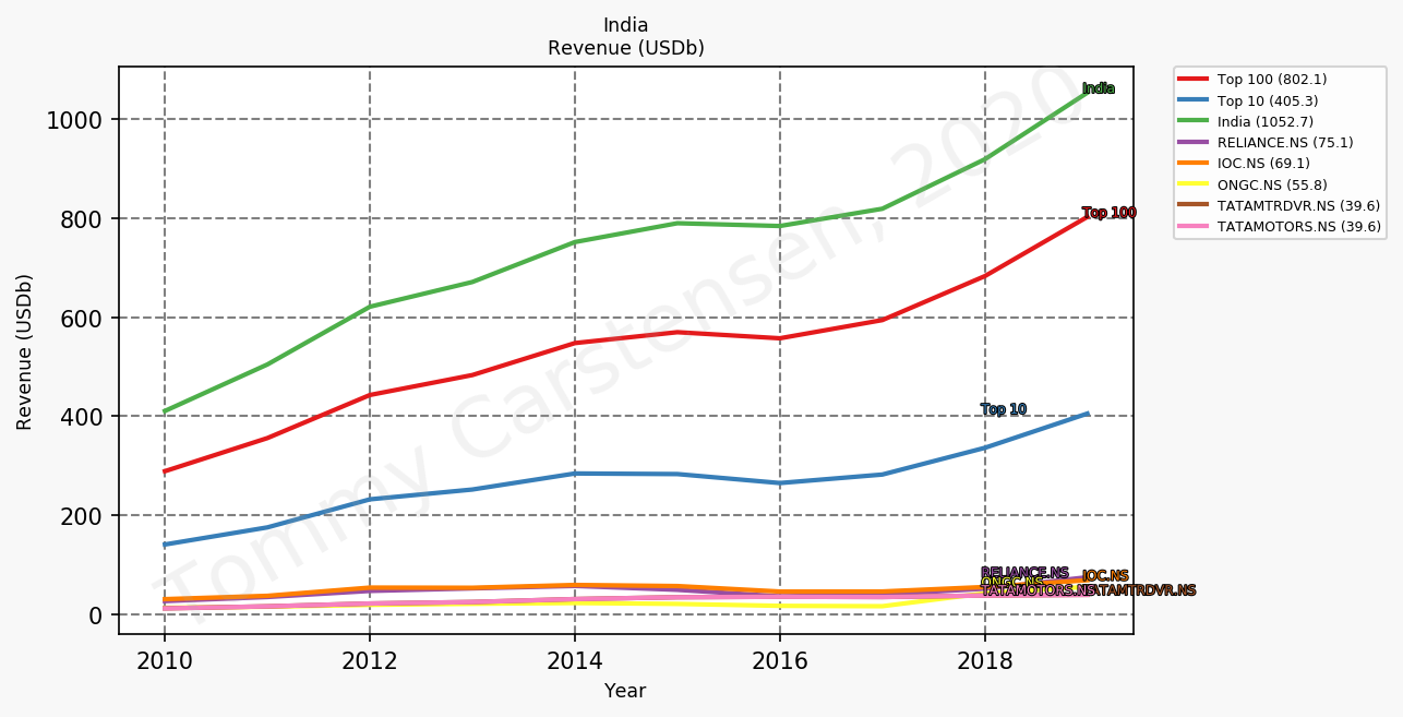 84597_india_revenue_annual_sumTrue.png