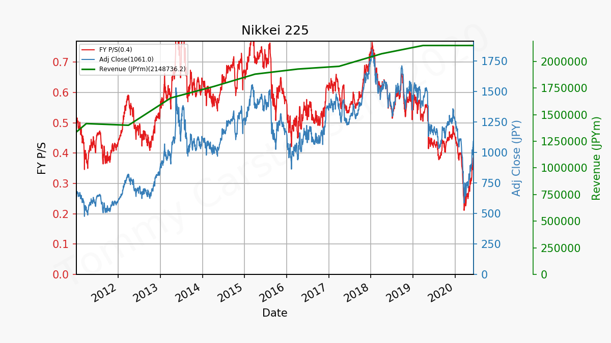 84597_nikkei225_ps_2011_01_01_2020_6.png