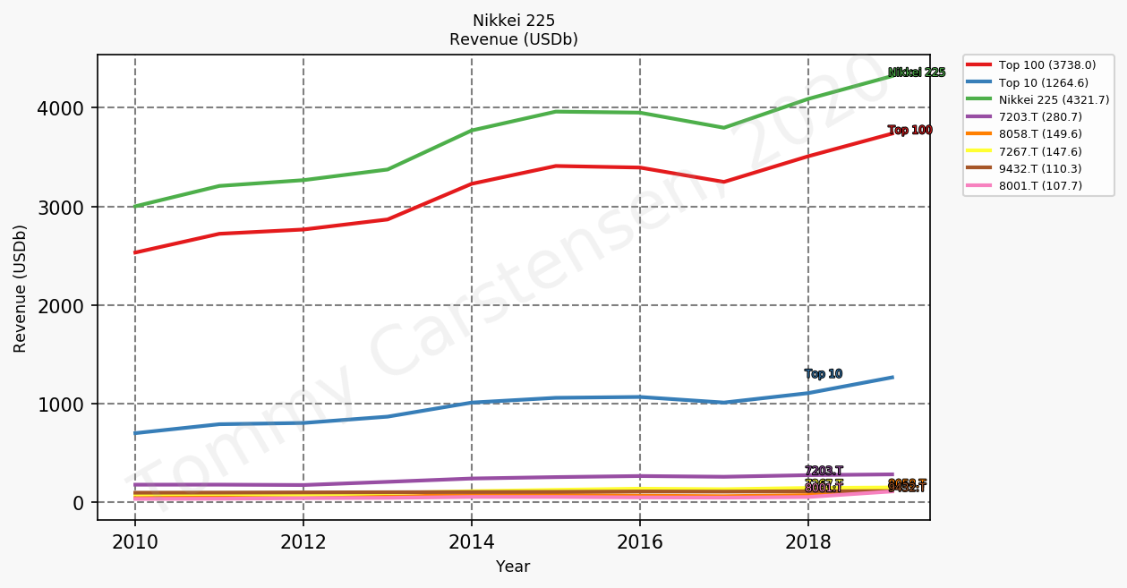 84597_nikkei225_revenue_annual_sumTrue.png