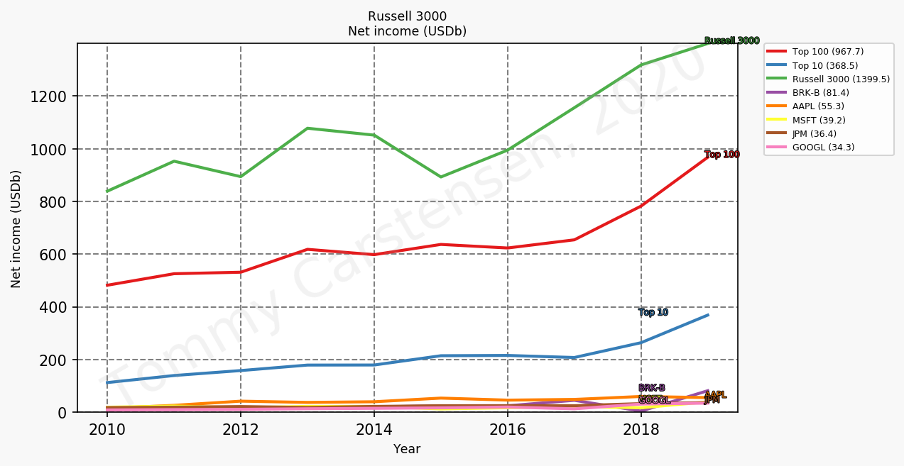 84597_russell3000_netIncome_annual_sumTrue_2020_6.png