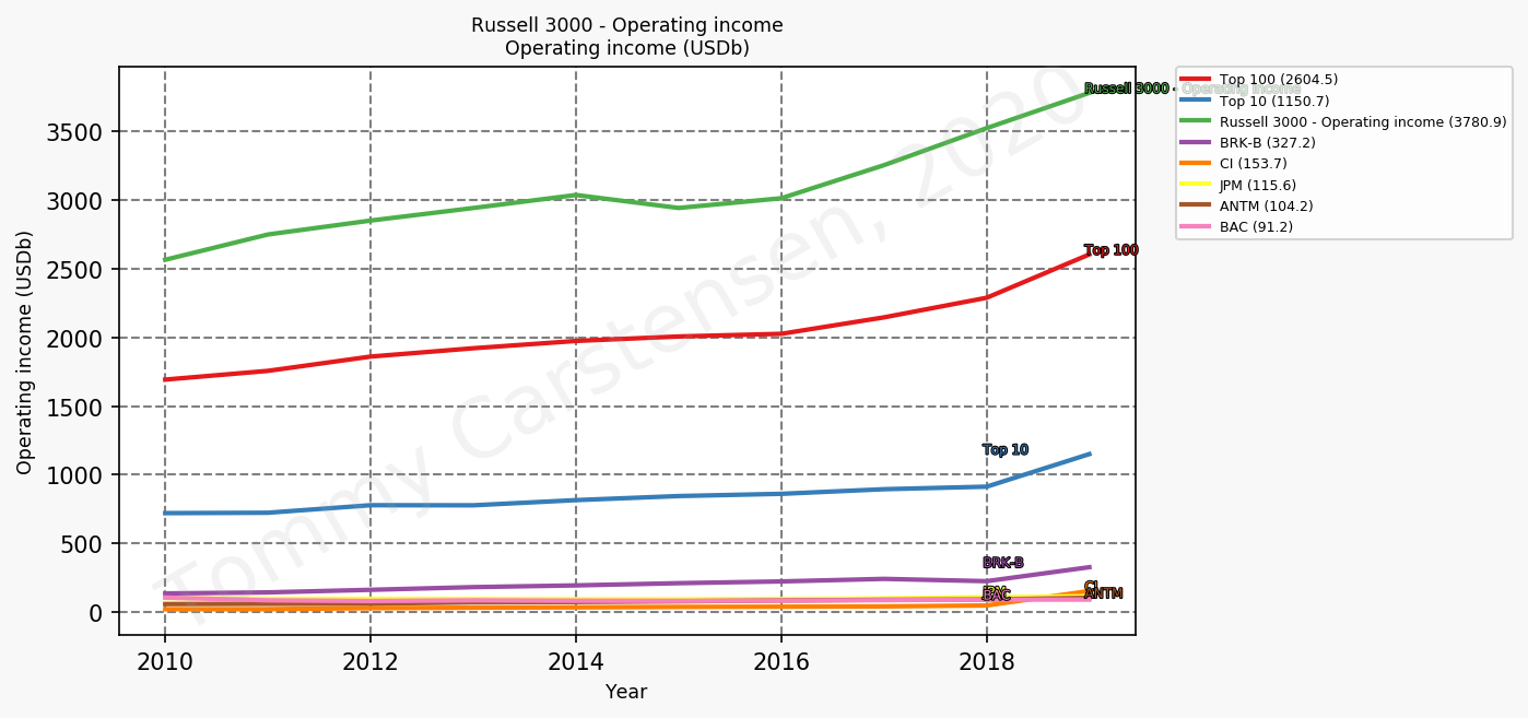 84597_russell3000_operatingIncome_annual_sumTrue_2020_6.png