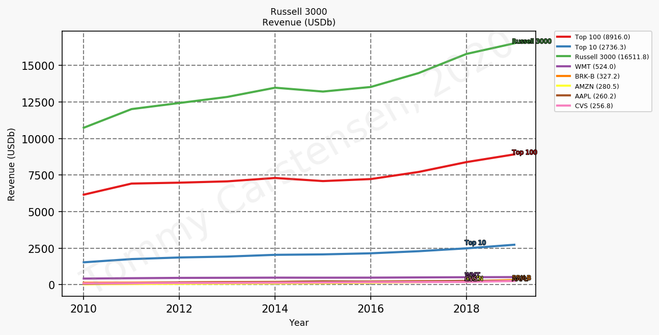 84597_russell3000_revenue_annual_sumTrue.png