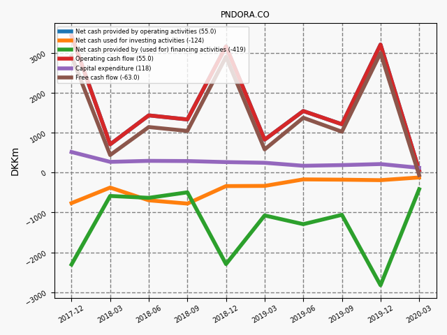84654_PNDORA.CO_quarterly_QoQ_cf.png