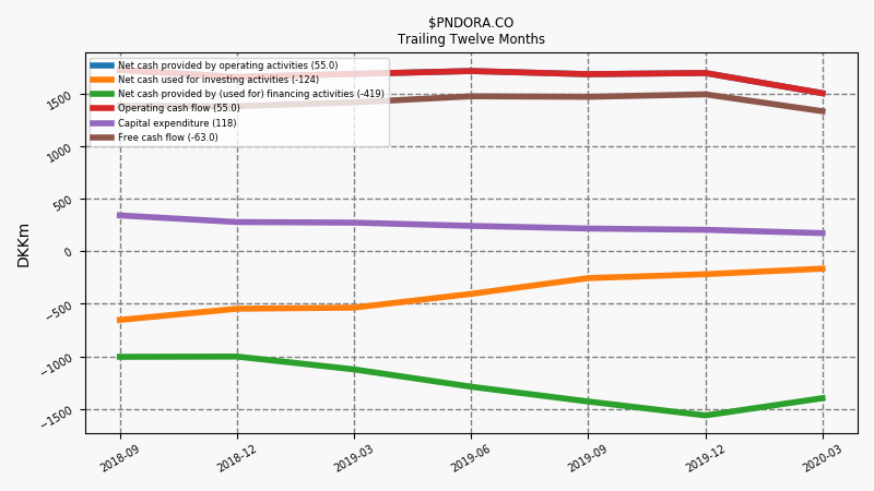 84654_PNDORA.CO_quarterly_TTM_cf.png