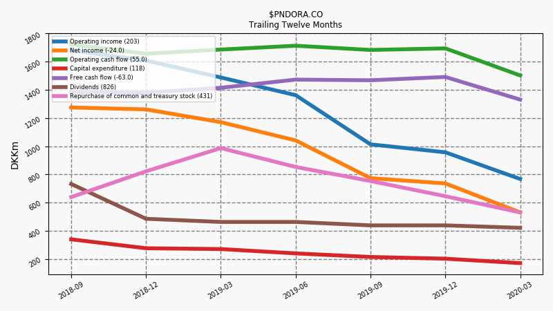 84654_PNDORA.CO_quarterly_TTM_financials.png