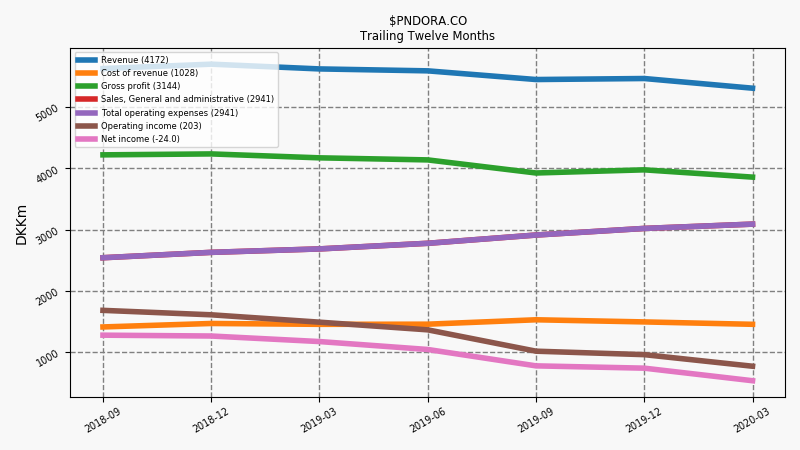 84654_PNDORA.CO_quarterly_TTM_is.png